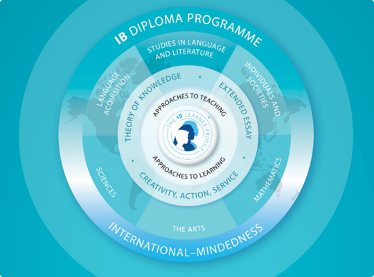 IB Program in a British School in Madrid